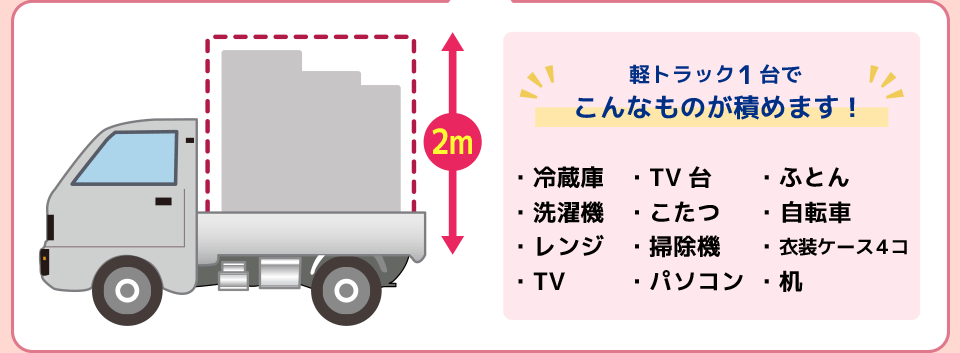 軽トラック１台でこんなものが積めます！・冷蔵庫、洗濯機、レンジ、ＴＶ、ＴＶ台、こたつ、掃除機、パソコン、ふとん、自転車、衣装ケース４個、机